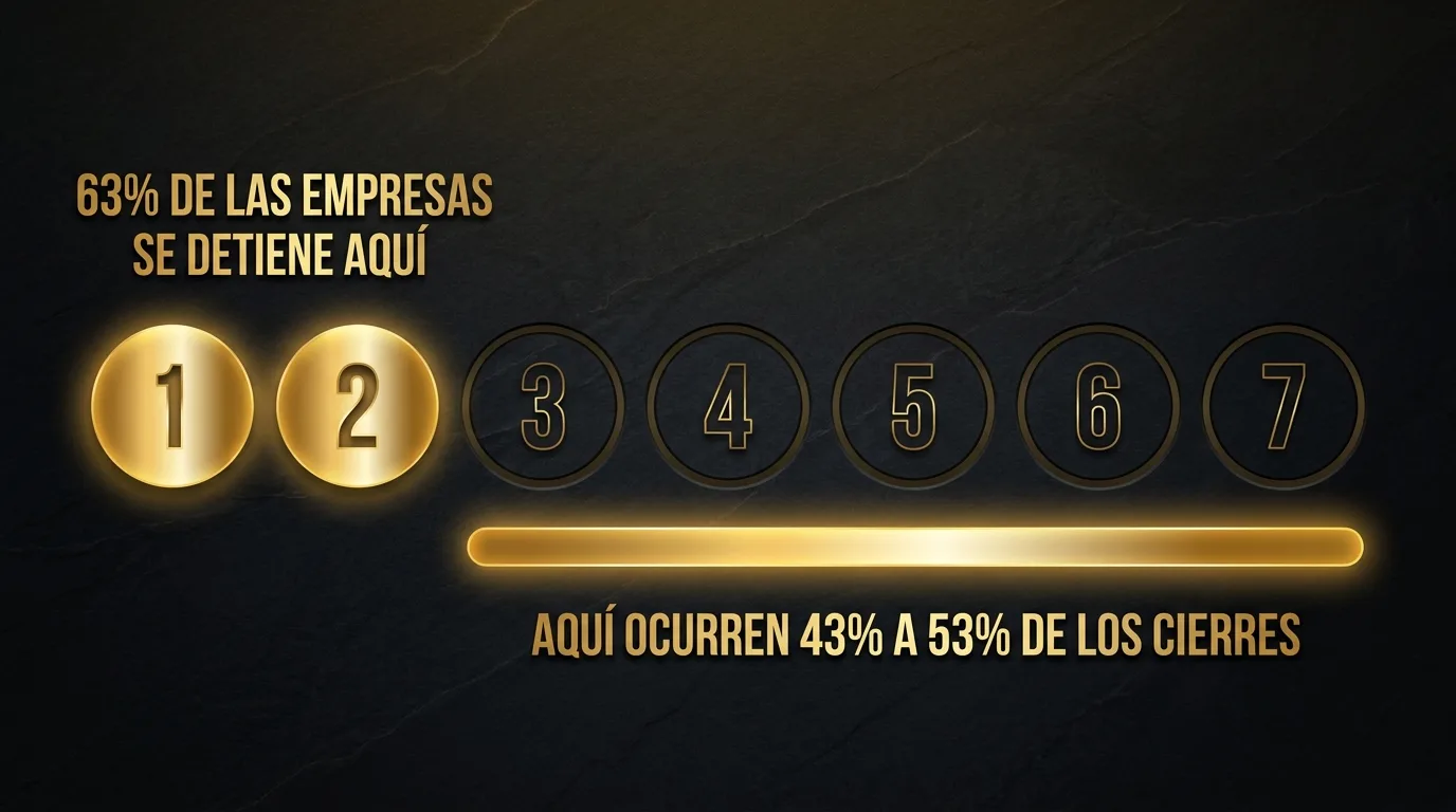Secuencia de seguimiento: 63% de las empresas se detiene en el segundo contacto, mientras que entre 43% y 53% de los cierres ocurren del tercero en adelante