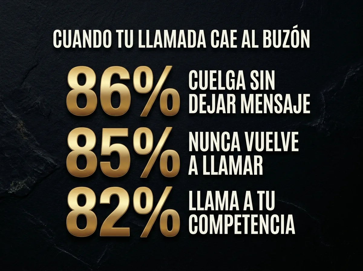 Gráfica: 86% cuelga sin dejar mensaje, 85% nunca vuelve a llamar, 82% llama a la competencia